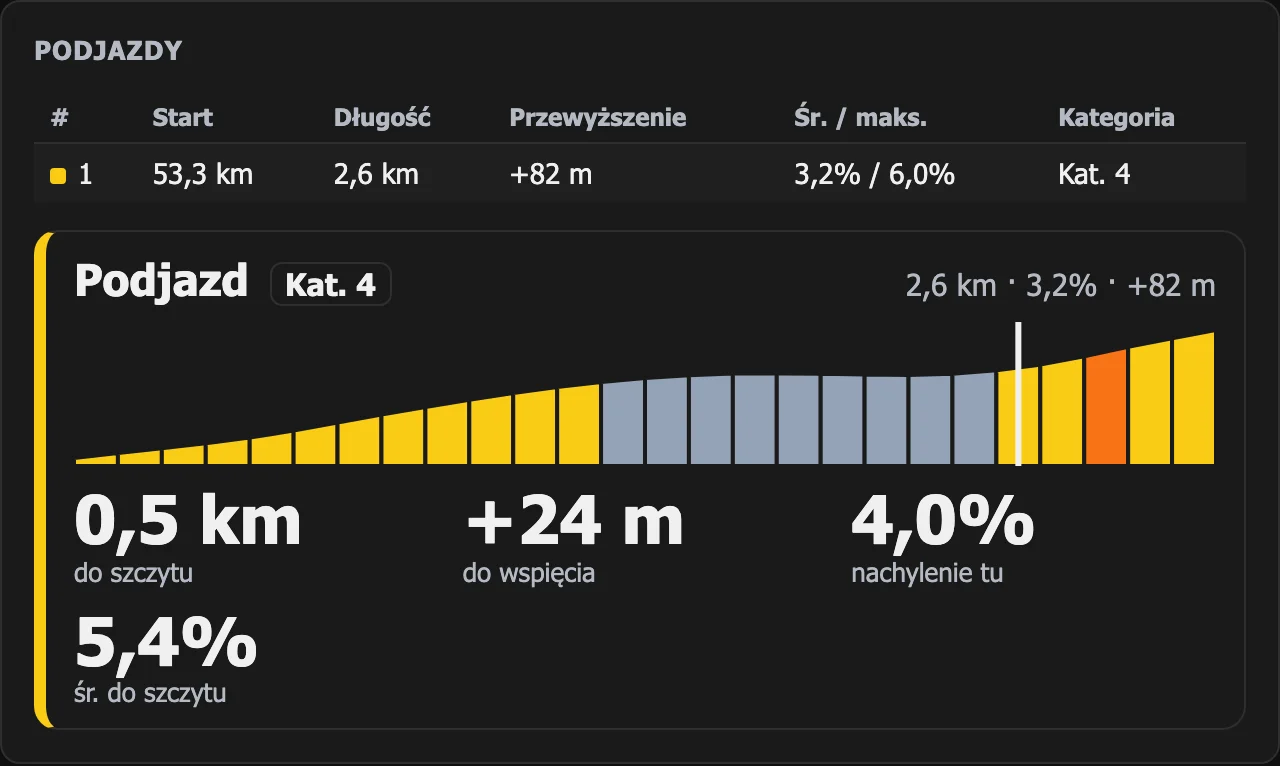 Panel podjazdu w WattLog.pro: 0,5 km do szczytu, +24 m do wspięcia, nachylenie tu 4,0%, średnio do szczytu 5,4%