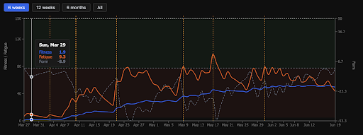 PMC chart with three lines: Fitness (CTL) in blue, Fatigue (ATL) in orange, and Form (TSB) as a dashed grey line, showing form progression from March to June.