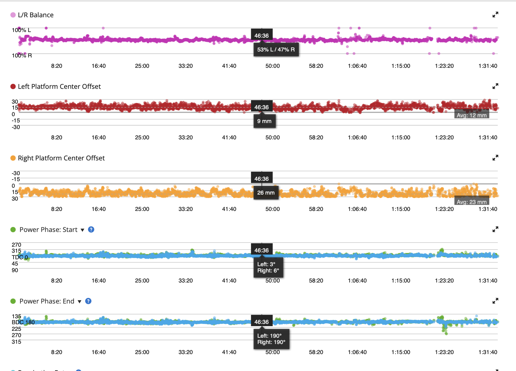 Time series of L/R balance, Platform Center Offset and Power Phase over a ride in Garmin Connect