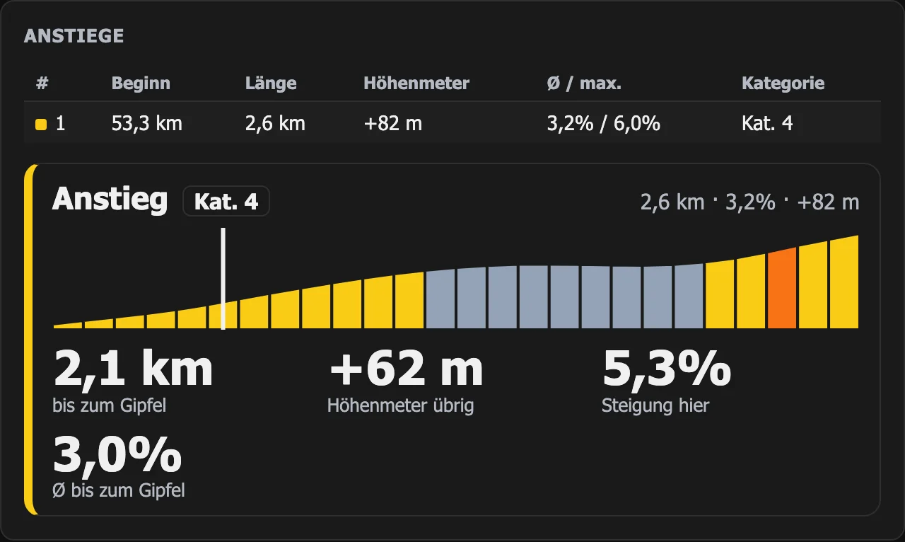 Anstiegs-Panel in WattLog.pro: 2,1 km bis zum Gipfel, +62 Höhenmeter übrig, Steigung hier 5,3 %, Ø bis zum Gipfel 3,0 %